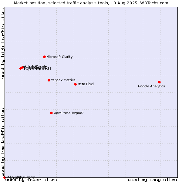 Market position of HubSpot vs. Top.Mail.Ru vs. MapMyUser