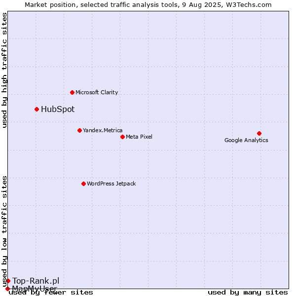 Market position of HubSpot vs. Top-Rank.pl vs. MapMyUser