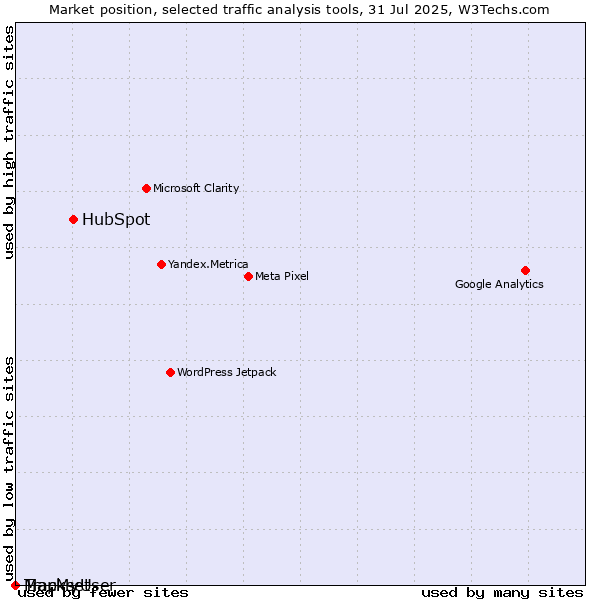 Market position of HubSpot vs. MapMyUser vs. Trackset