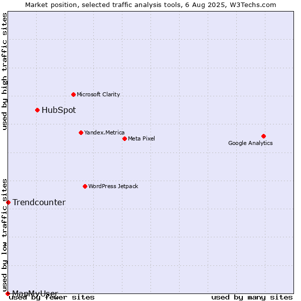 Market position of HubSpot vs. Trendcounter vs. MapMyUser