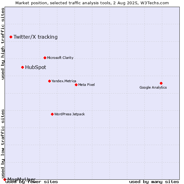 Market position of HubSpot vs. Twitter/X tracking vs. MapMyUser