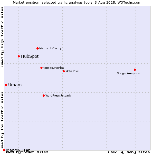 Market position of HubSpot vs. Umami vs. MapMyUser