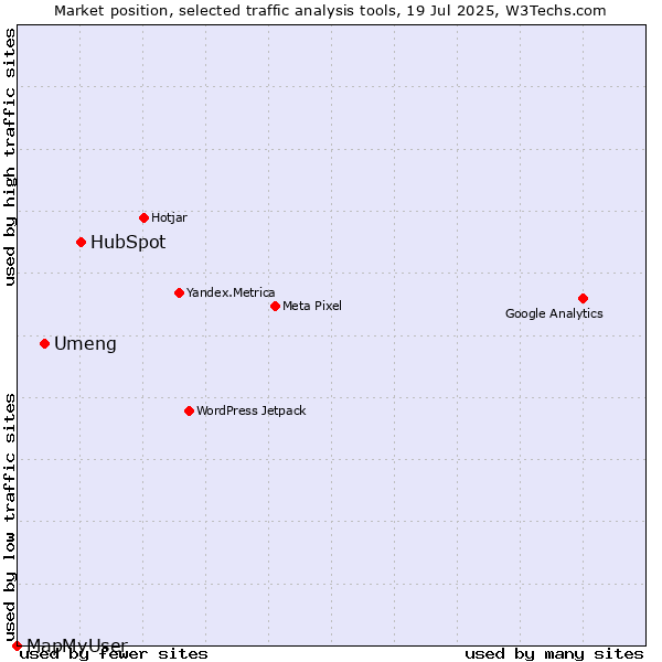 Market position of HubSpot vs. Umeng vs. MapMyUser