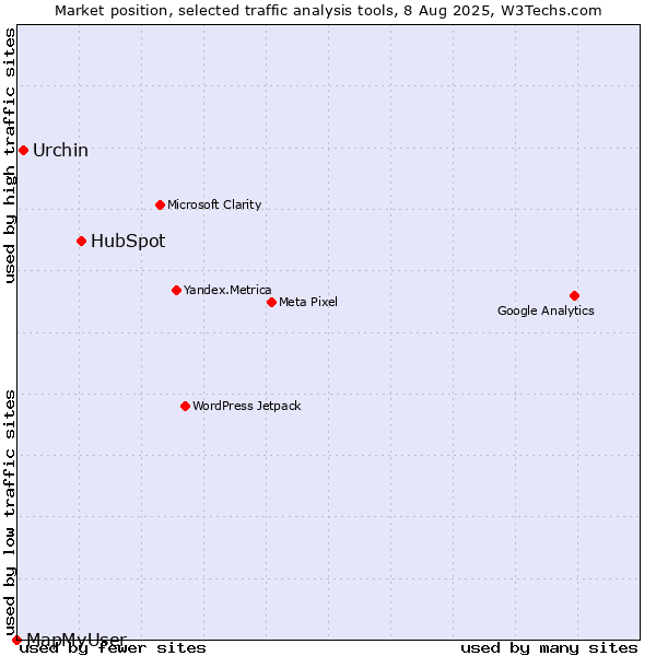 Market position of HubSpot vs. Urchin vs. MapMyUser