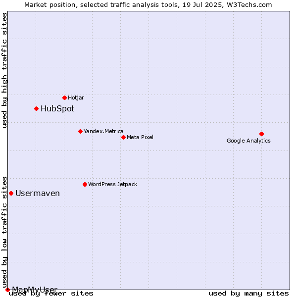 Market position of HubSpot vs. Usermaven vs. MapMyUser