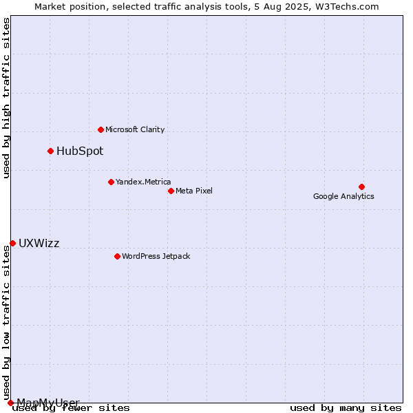 Market position of HubSpot vs. UXWizz vs. MapMyUser