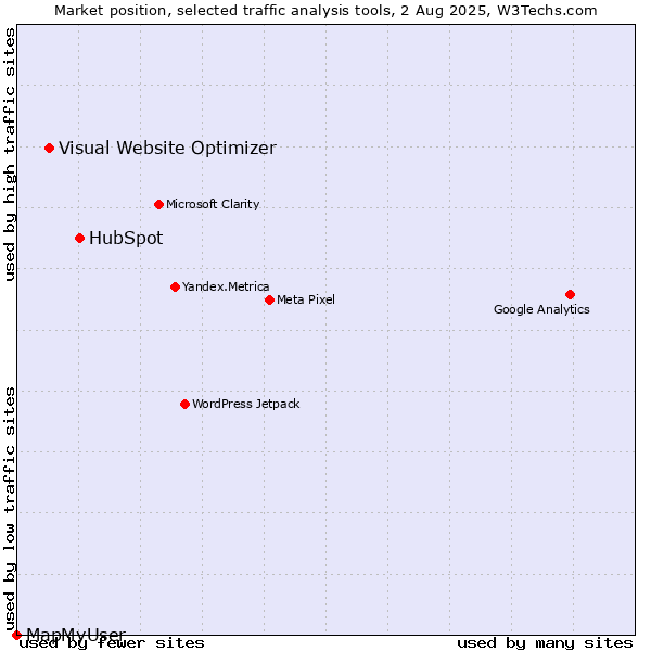 Market position of HubSpot vs. Visual Website Optimizer vs. MapMyUser