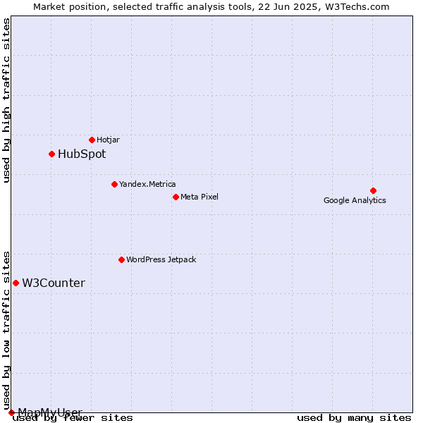 Market position of HubSpot vs. W3Counter vs. MapMyUser