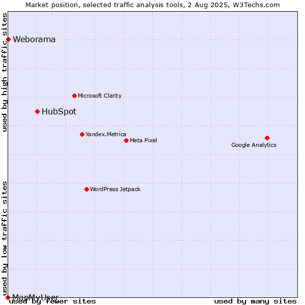 Market position of HubSpot vs. Weborama vs. MapMyUser