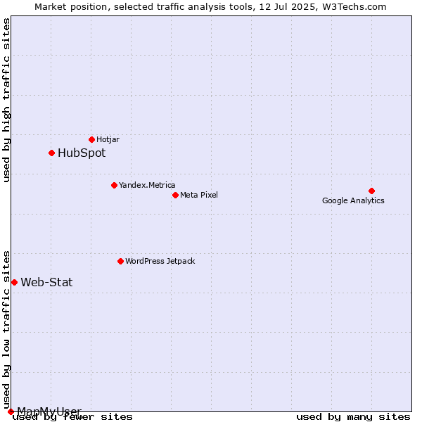Market position of HubSpot vs. Web-Stat vs. MapMyUser