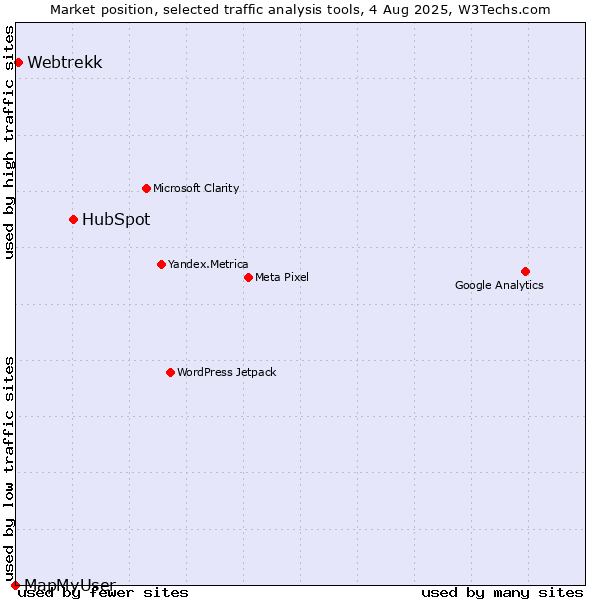 Market position of HubSpot vs. Webtrekk vs. MapMyUser