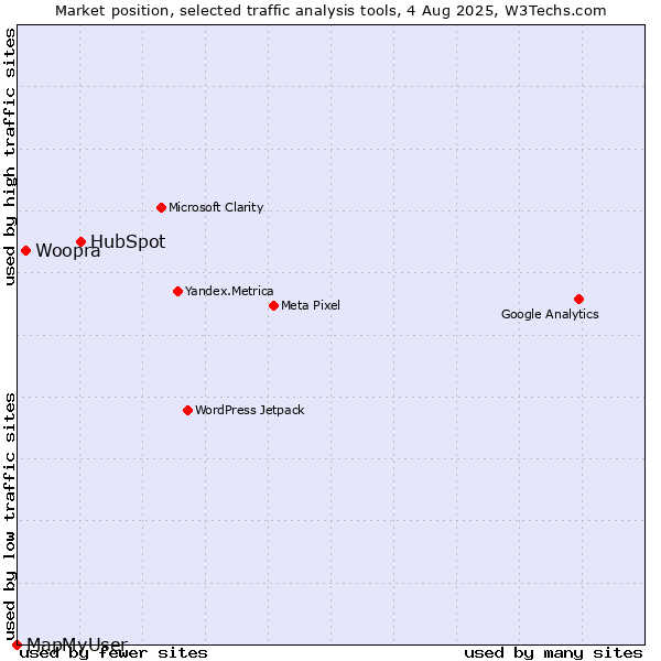 Market position of HubSpot vs. Woopra vs. MapMyUser