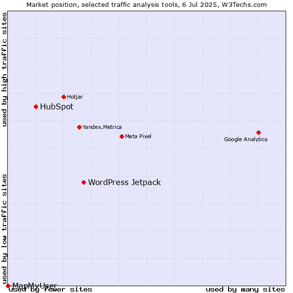 Market position of WordPress Jetpack vs. HubSpot vs. MapMyUser