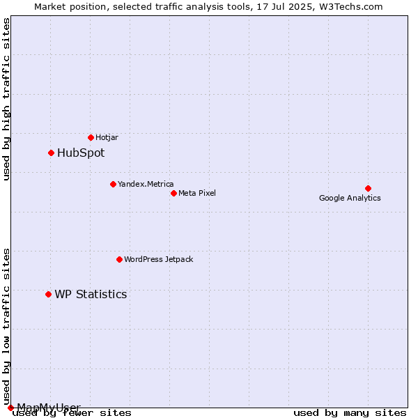 Market position of HubSpot vs. WP Statistics vs. MapMyUser