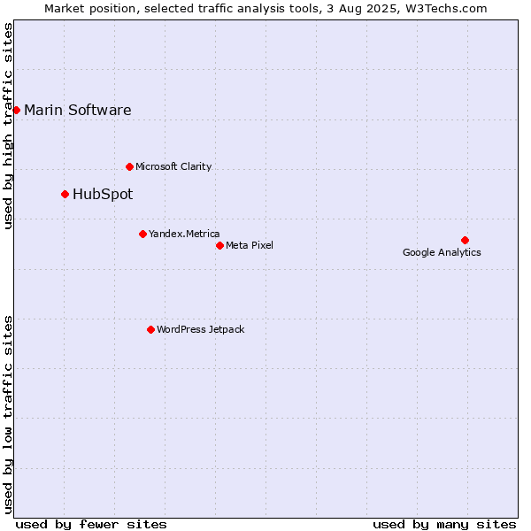 Market position of HubSpot vs. Marin Software