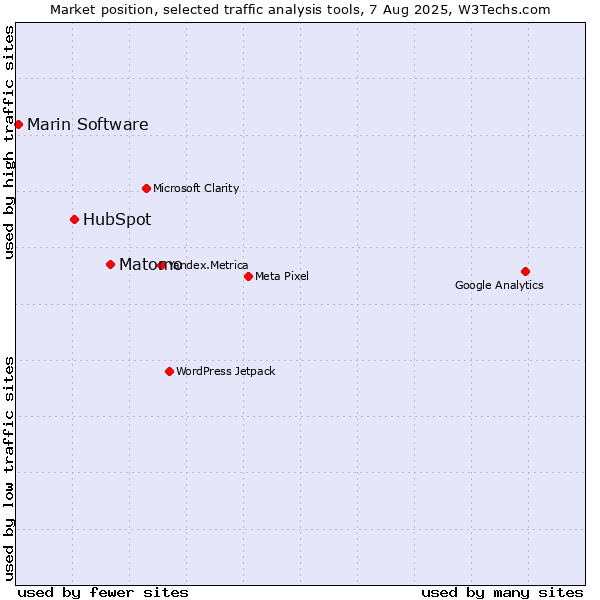 Market position of Matomo vs. HubSpot vs. Marin Software