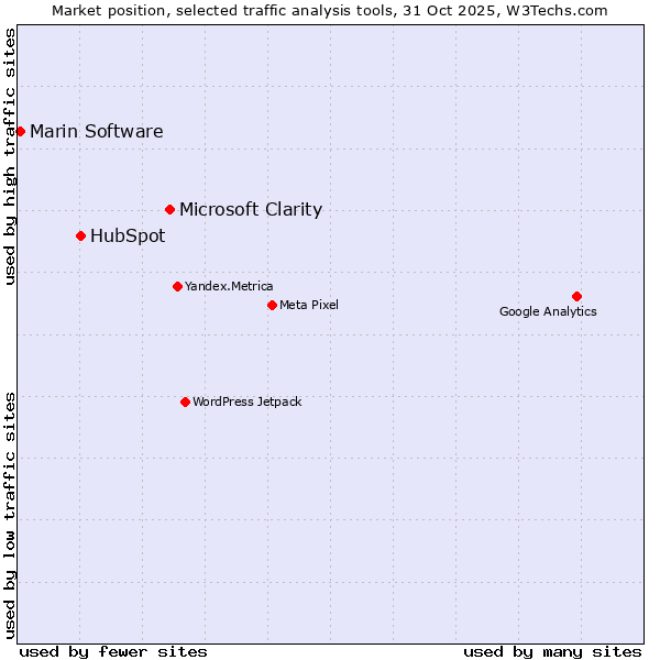 Market position of Microsoft Clarity vs. HubSpot vs. Marin Software