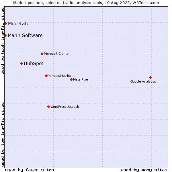 Market position of HubSpot vs. Monetate vs. Marin Software