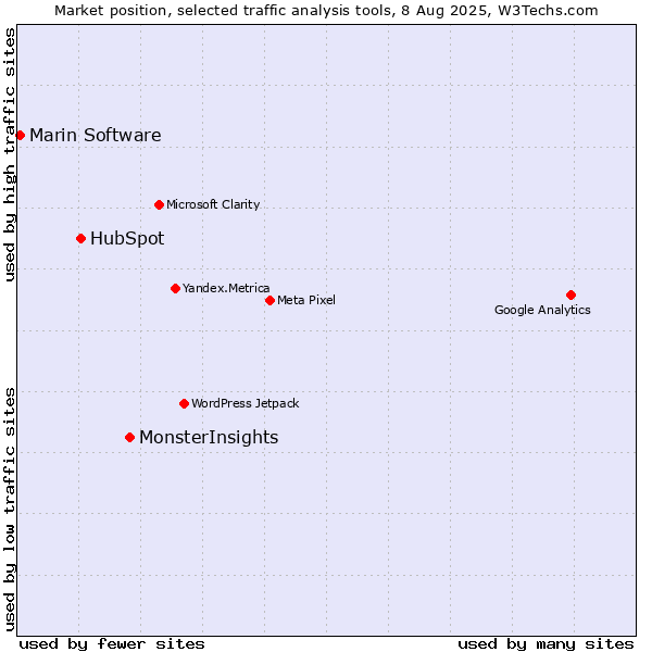 Market position of MonsterInsights vs. HubSpot vs. Marin Software