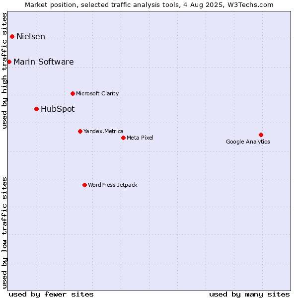 Market position of HubSpot vs. Nielsen vs. Marin Software
