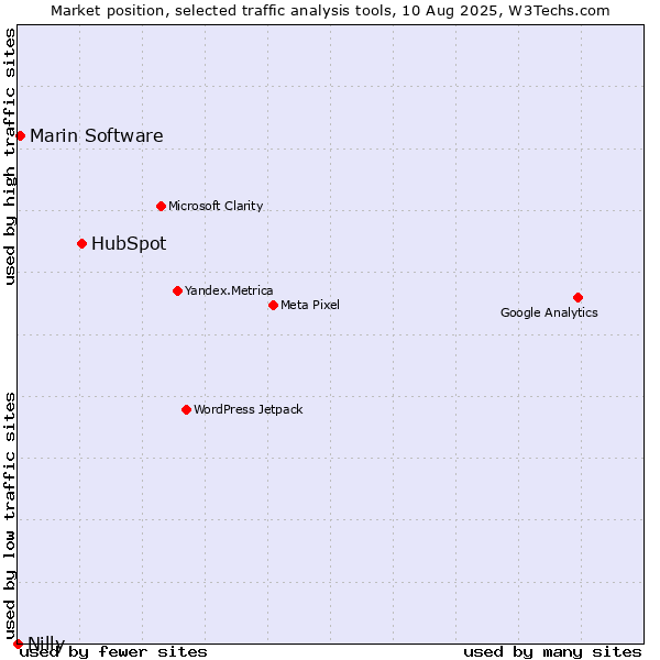 Market position of HubSpot vs. Marin Software vs. Nilly