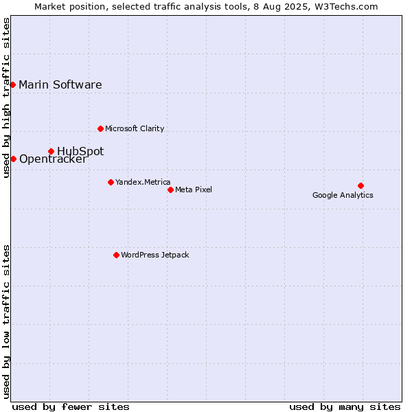 Market position of HubSpot vs. Opentracker vs. Marin Software