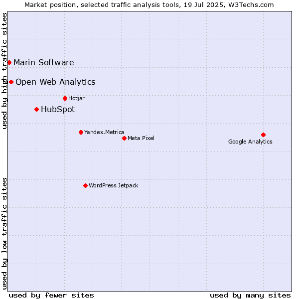 Market position of HubSpot vs. Open Web Analytics vs. Marin Software