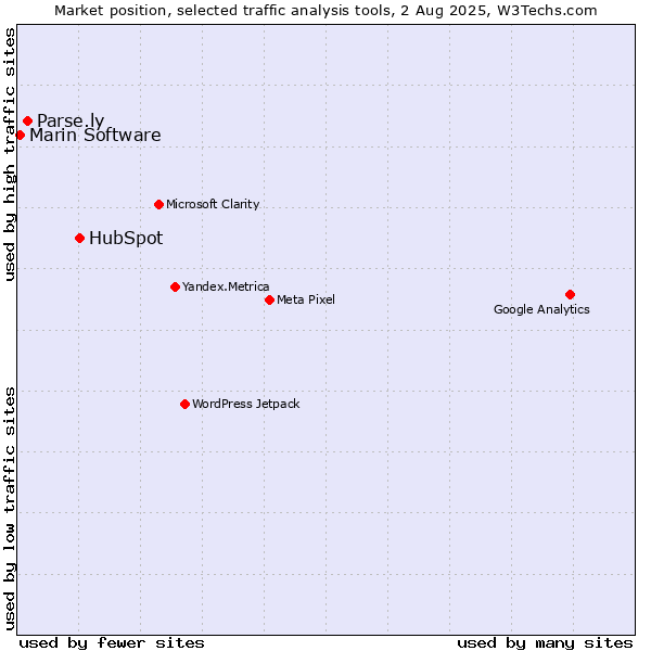 Market position of HubSpot vs. Parse.ly vs. Marin Software