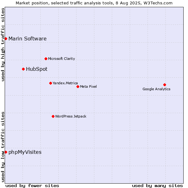 Market position of HubSpot vs. Marin Software vs. phpMyVisites