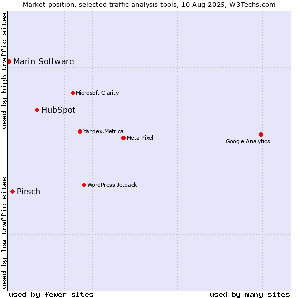 Market position of HubSpot vs. Pirsch vs. Marin Software
