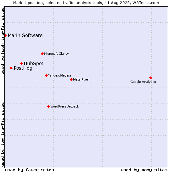 Market position of HubSpot vs. PostHog vs. Marin Software