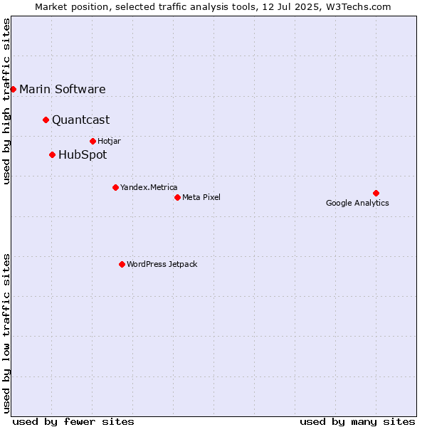Market position of HubSpot vs. Quantcast vs. Marin Software