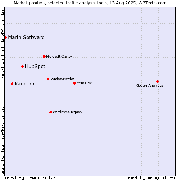 Market position of HubSpot vs. Rambler vs. Marin Software