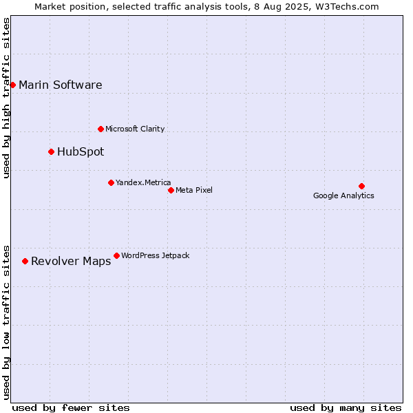 Market position of HubSpot vs. Revolver Maps vs. Marin Software