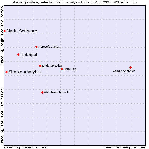 Market position of HubSpot vs. Simple Analytics vs. Marin Software