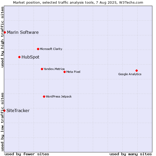 Market position of HubSpot vs. Marin Software vs. SiteTracker 