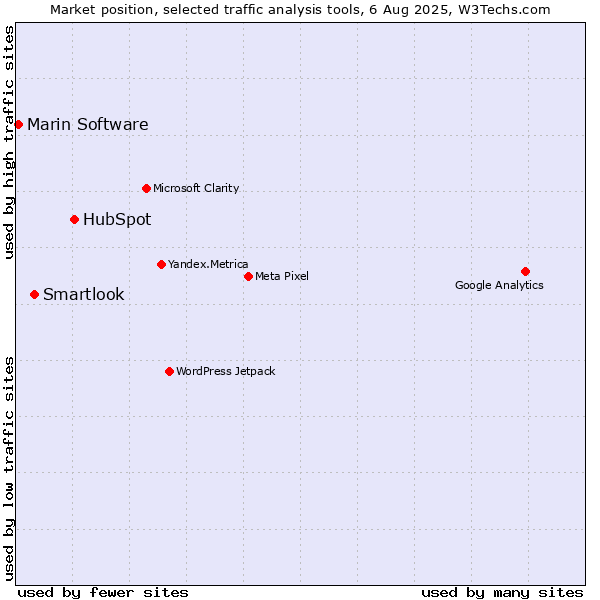 Market position of HubSpot vs. Smartlook vs. Marin Software