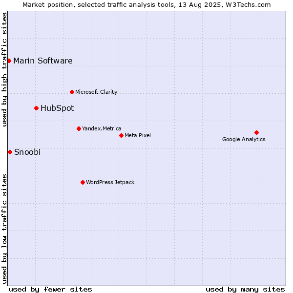 Market position of HubSpot vs. Snoobi vs. Marin Software