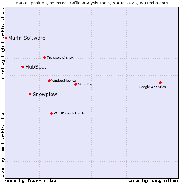 Market position of Snowplow vs. HubSpot vs. Marin Software