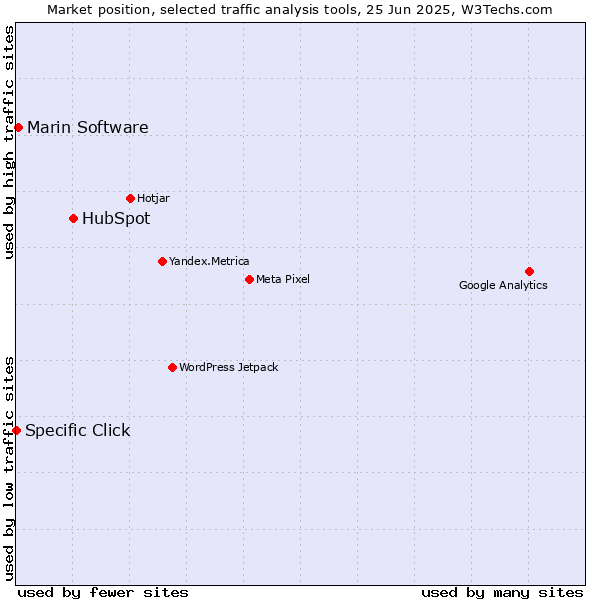 Market position of HubSpot vs. Marin Software vs. Specific Click