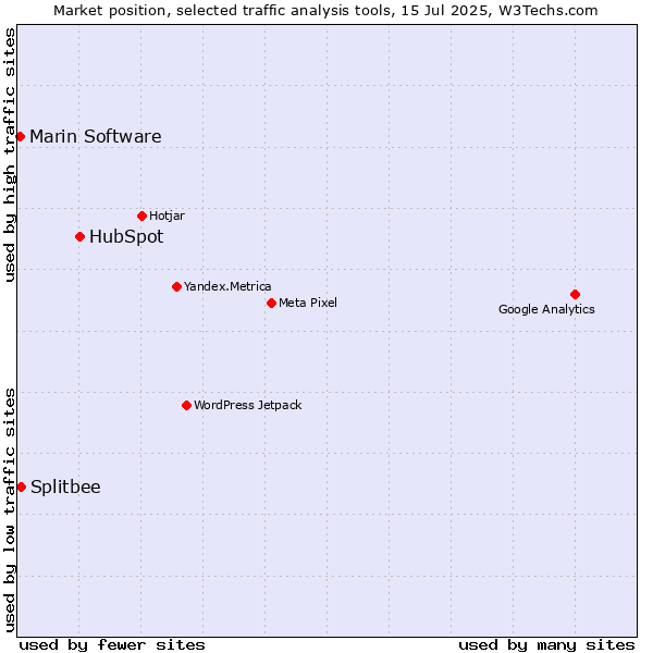 Market position of HubSpot vs. Splitbee vs. Marin Software