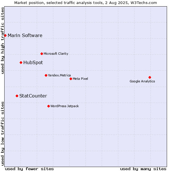 Market position of HubSpot vs. StatCounter vs. Marin Software
