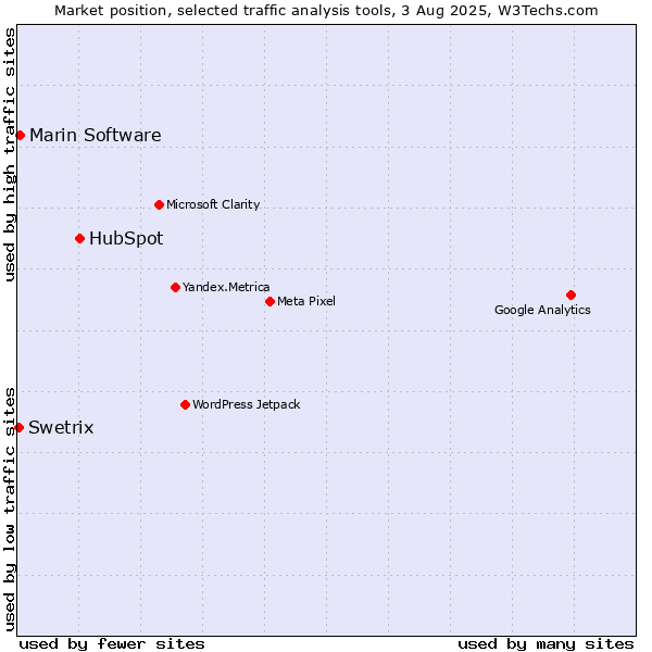 Market position of HubSpot vs. Marin Software vs. Swetrix