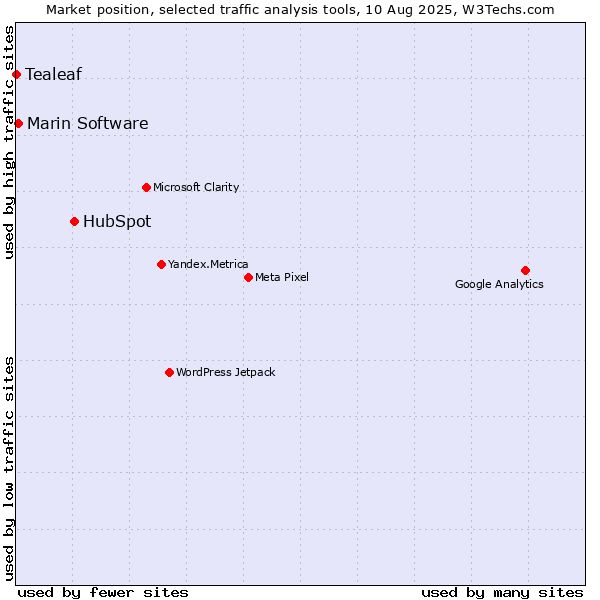 Market position of HubSpot vs. Marin Software vs. Tealeaf