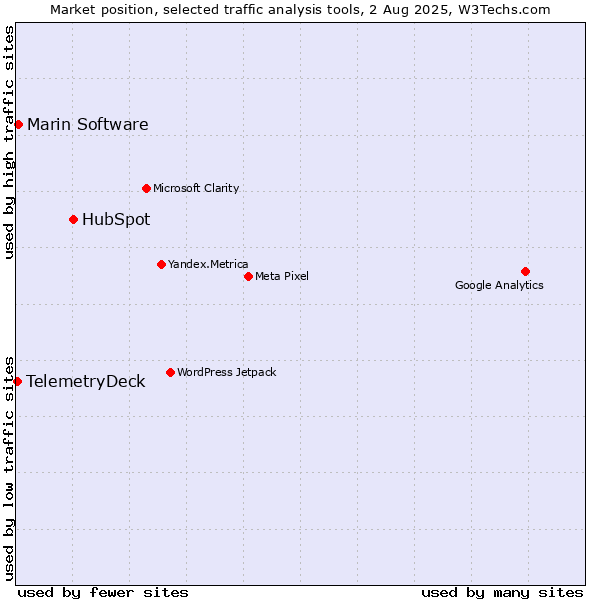 Market position of HubSpot vs. Marin Software vs. TelemetryDeck