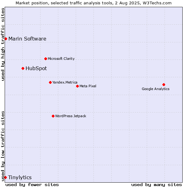 Market position of HubSpot vs. Marin Software vs. Tinylytics