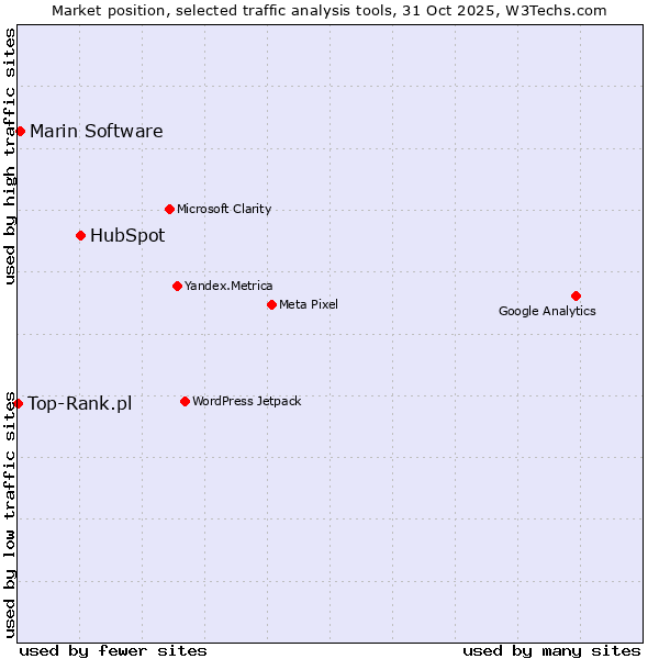 Market position of HubSpot vs. Marin Software vs. Top-Rank.pl