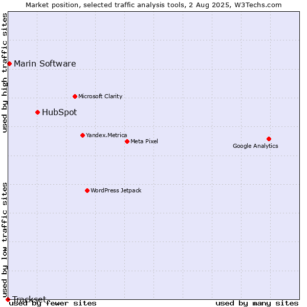 Market position of HubSpot vs. Marin Software vs. Trackset