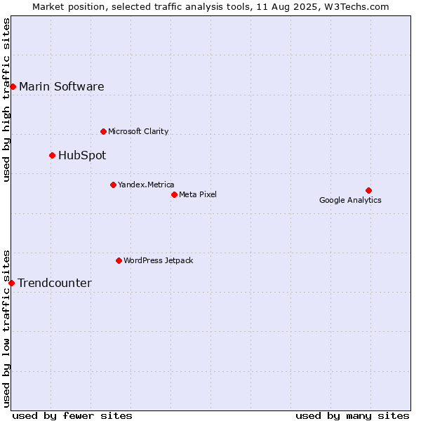 Market position of HubSpot vs. Marin Software vs. Trendcounter