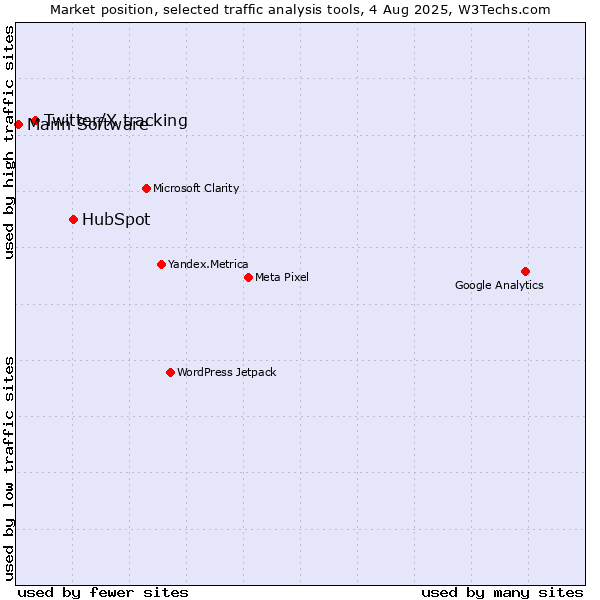 Market position of HubSpot vs. Twitter/X tracking vs. Marin Software